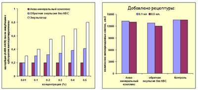 Эффективность сырья для космецевтики Кислородный аква-минеральный комплекс: Цитотоксичность